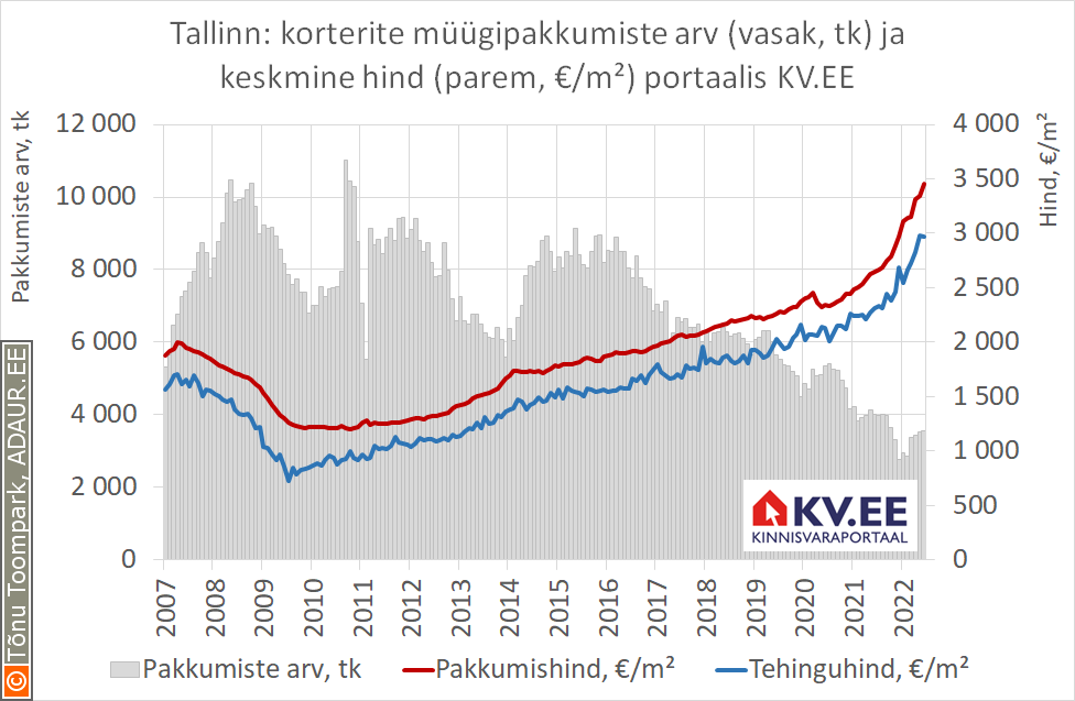 Tallinn: korterite müügipakkumiste arv (vasak, tk) ja keskmine hind (parem, €/m²) portaalis KV.EE