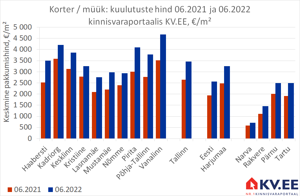 KV.EE: Tallinna korteripakkumiste keskmine hind kasvas aastaga 30%