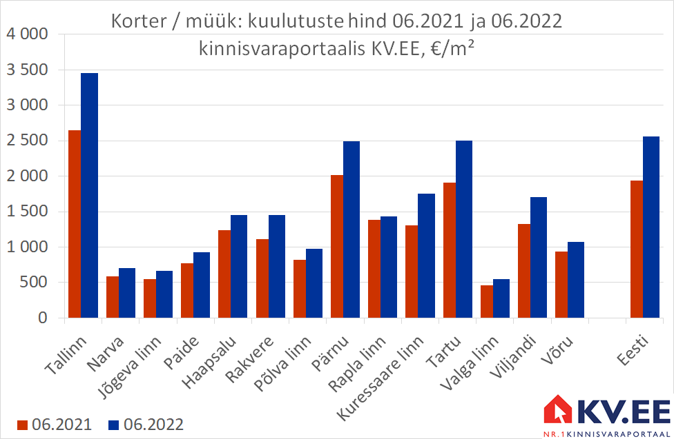 KV.EE: Eesti korteripakkumiste keskmine hind kasvas aastaga 32%
