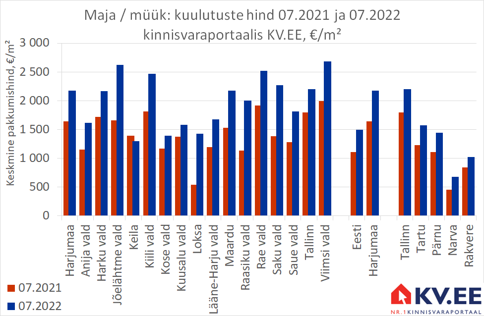 KV.EE: Majade müügipakkumiste arvu kasv teatab trendi muutusest