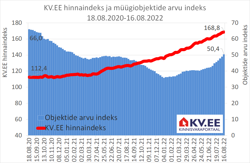 KV.EE Indeks: Elamispindade müügipakkumiste hinnatõus jätkub inertsist