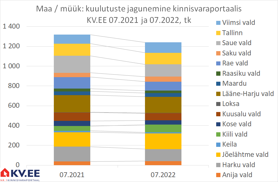 KV.EE: Harjumaa maade müügipakkumiste arv jätkab vähenemist