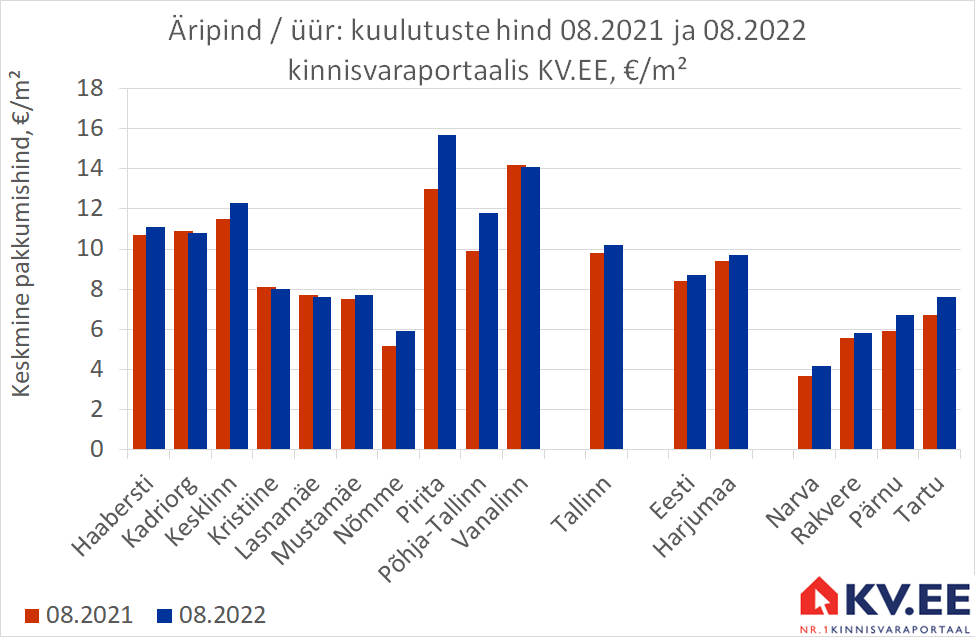 KV.EE: Augustis otsiti üürniku 1596 Tallinna äripinnale