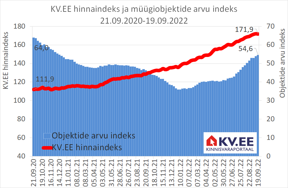 Kas KV.EE Indeks pöördus langusesse?