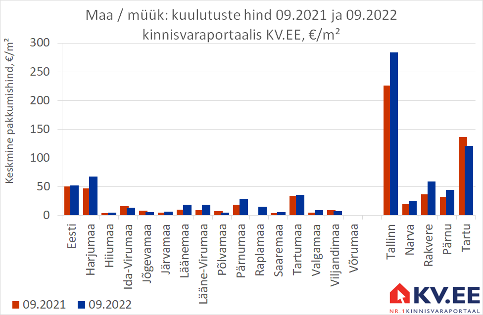 KV.EE: Maade müügipakkumiste arv on aastatagusel tasemel