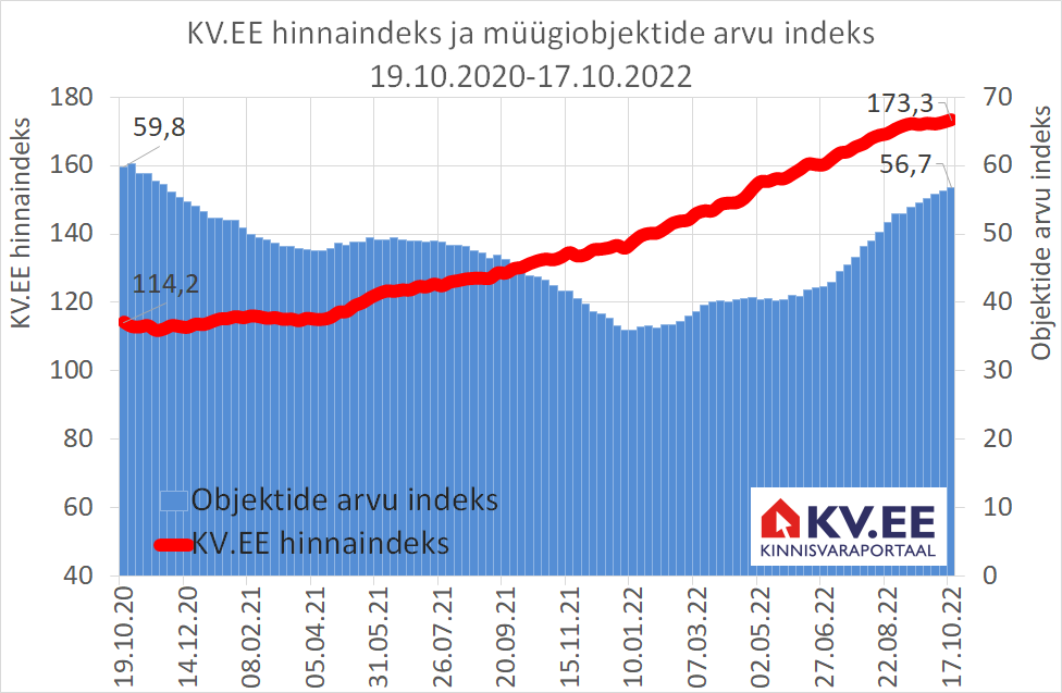 KV.EE Indeks lõi kõigele vaatamata uue rekordi