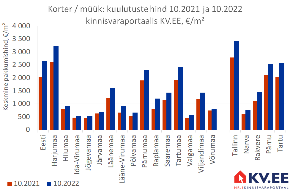KV.EE: Korteripakkumisi on aastatagusest 31% rohkem