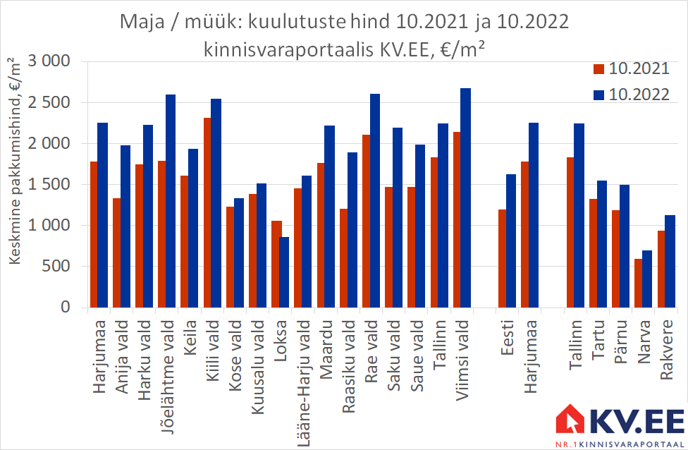 KV.EE: Majade müügipakkumine on aastaga kasvanud 54%