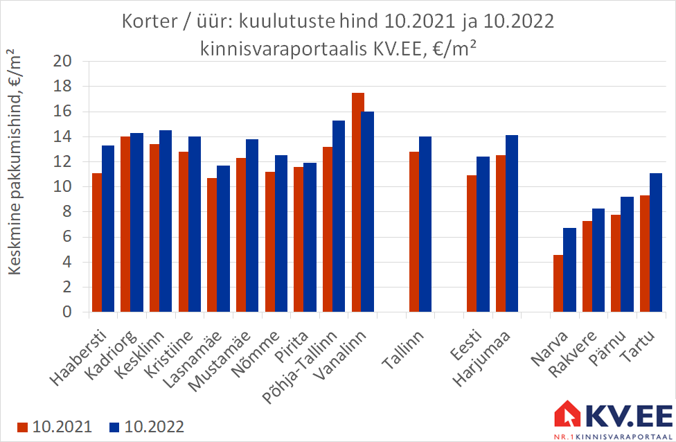 KV.EE: Tallinna üüripakkumiste arv on aastatagusest 61% kõrgemal