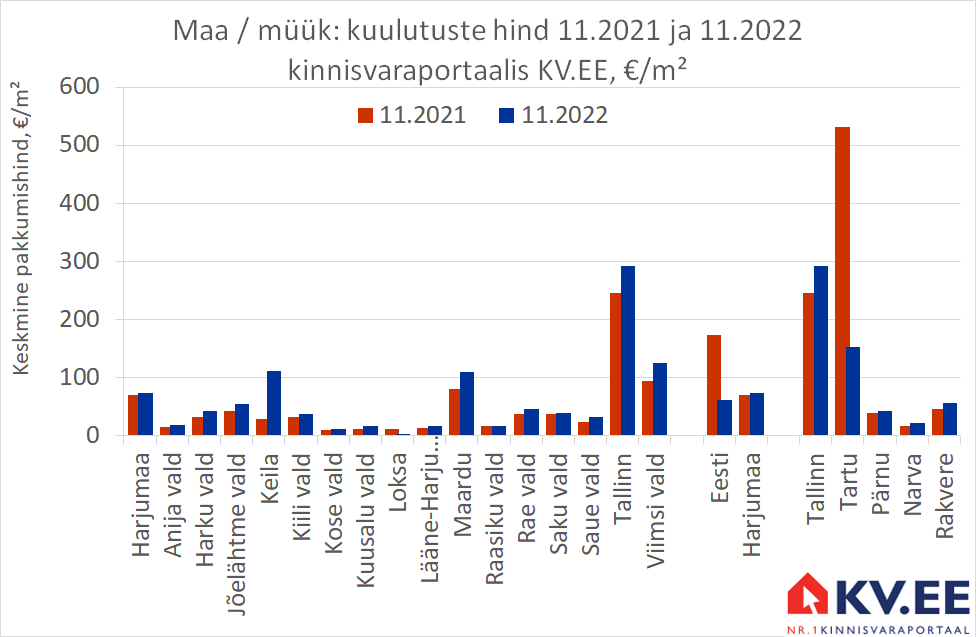 KV.EE: Harjumaa maade müügipakkumiste arv ja hinnad on aastatagusest pisut kõrgemal