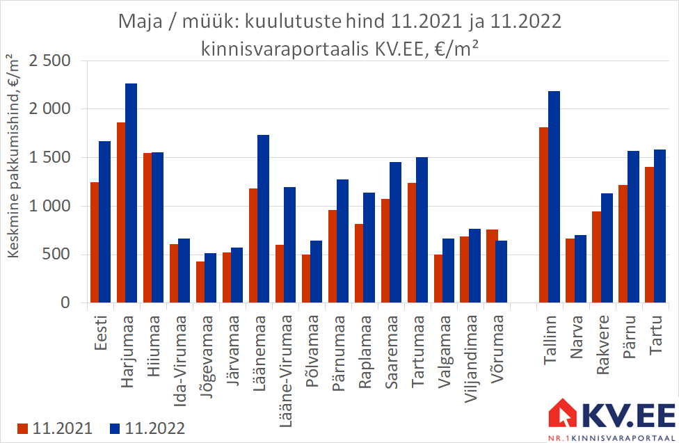 KV.EE: Majade müügipakkumiste hinnad on aastatagusest 34% kõrgemal