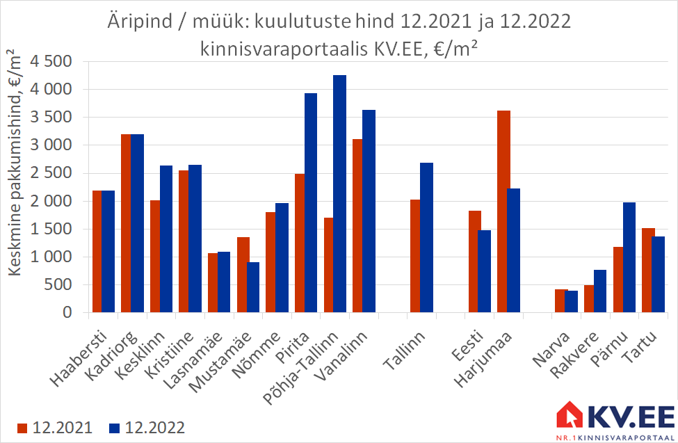 KV.EE: Tallinna äripindade müügipakkumisi on aastatagusest 17% rohkem