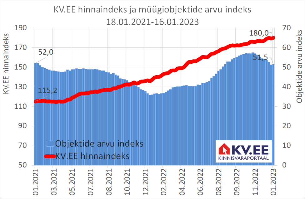 KV.EE: Elamispindade müügipakkumise vähenemine on peatunud. Mis saab edasi?