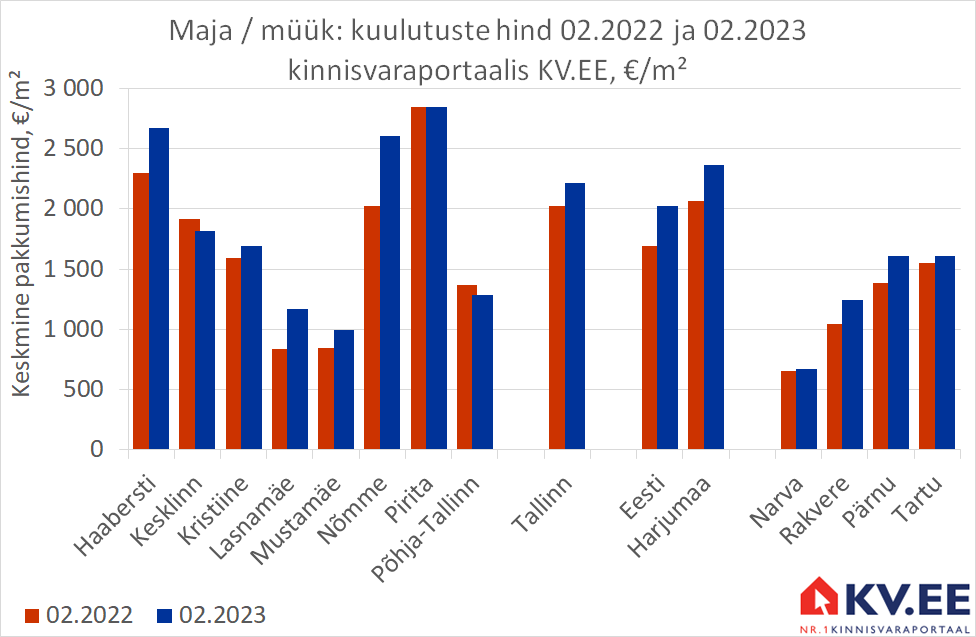 KV.EE: Tallinna majade pakkumishind on tipust 2,5% allpool