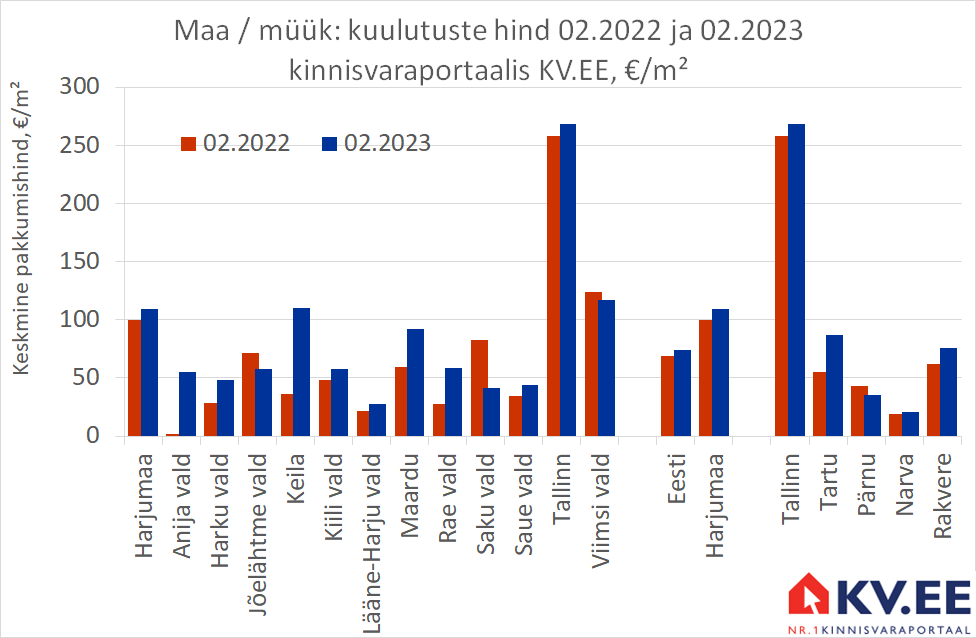 KV.EE: Maade müügipakkumiste arv on ajaloolisest keskmisest oluliselt allpool