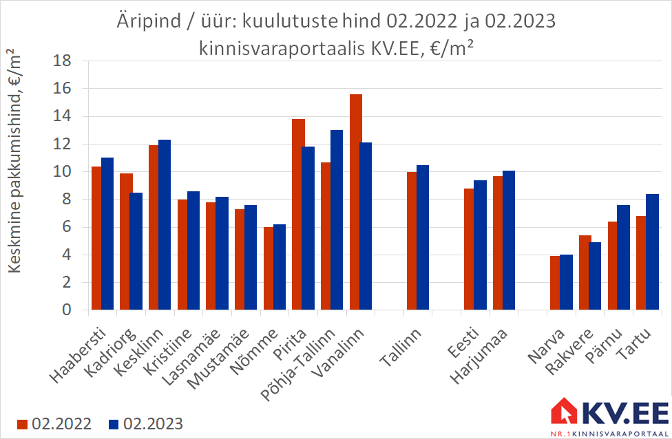 KV.EE: Äripindade üüripakkumiste arv püsib aastatagusel tasemel