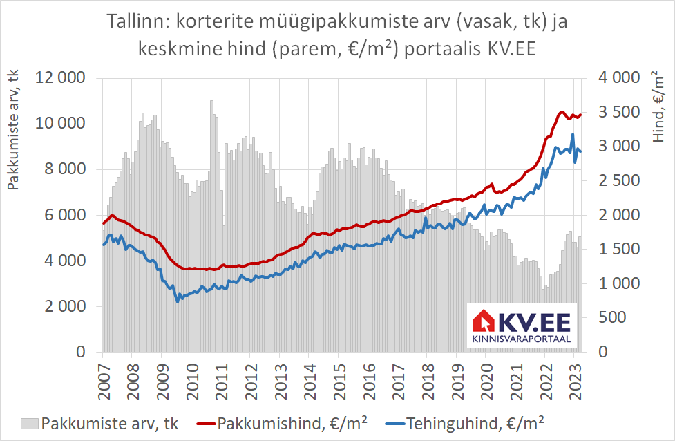 KV.EE: Korterite pakkumishinnad ei taha allapoole tulla ja vist ei tulegi