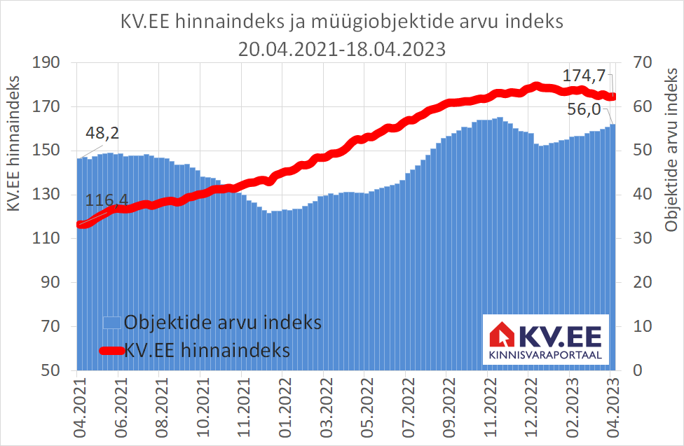 KV.EE Indeks: ees on elamispindade turu kohanemise periood