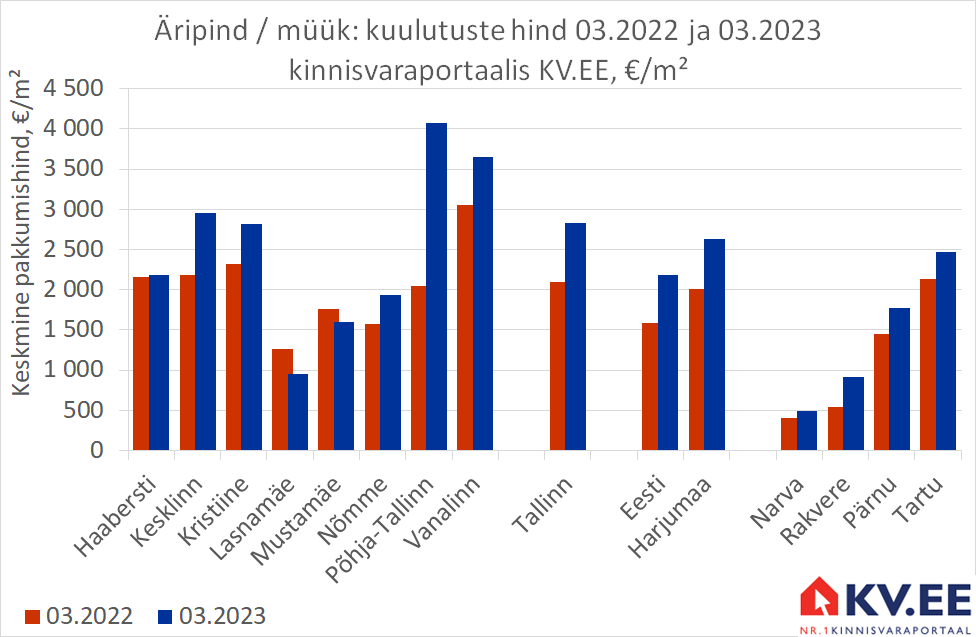 KV.EE: Tallinna äripindade eest küsitakse aastatagusest kõrgemat hinda