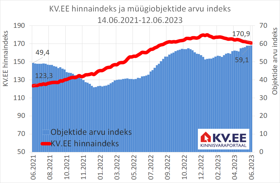 KV.EE Indeks: Eesti elamispindade keskmine pakkumishind liigub allapoole, kuid siin on üks suur „aga“