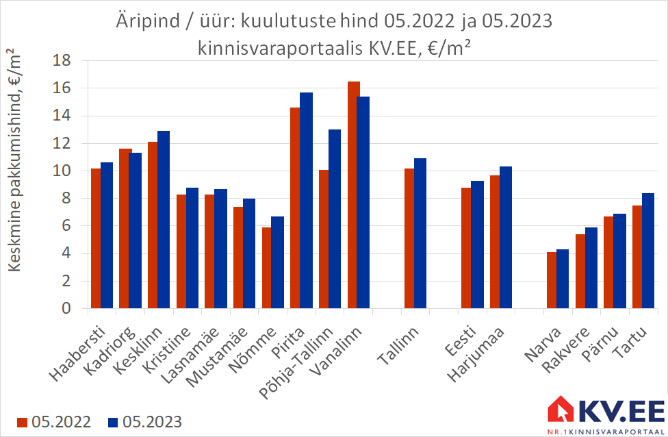 KV.EE: Tallinna äripindade üüripakkumiste arv on aastatagusel tasemel