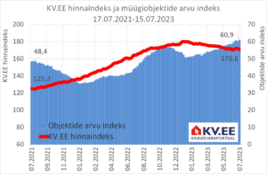 KV.EE Indeks: Elamispindade pakkumiste hinnad liiguvad erisuunaliselt