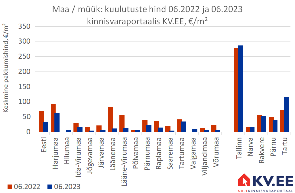 KV.EE: Maade müügipakkumiste hinnad on mitukümmend protsenti allapoole tulnud