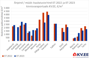 KV.EE: Äripindade müügipakkumiste hind püsib aastatagusel tasemel