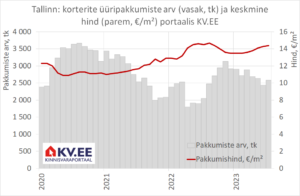 KV.EE: Üürihinnad jätkavad mõõdukat tõusu