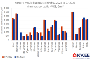 KV.EE: Enamikus maakondades on korterite pakkumishinnad aastatagusest allpool