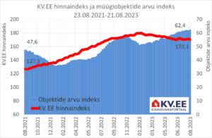 KV.EE Indeks: Elamispindade pakkumiste hinnad püsivad paigal