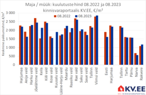 KV.EE: Harjumaa majade eest küsitakse aastatagusest 3% vähem