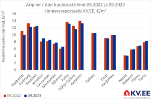 KV.EE: Septembris pakuti Tallinnas üürile 1851 äripinda