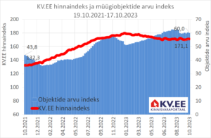 KV.EE Indeks: Elamispindade pakkumiste hinnad püsivad viiendat kuud paigal