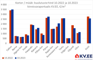 KV.EE: Korterite müügipakkumise suurenemine ei peegeldu hindades