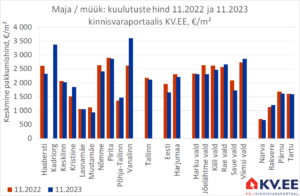 KV.EE: Tallinna majade ruutmeetri eest küsitakse keskmiselt 2110 eurot