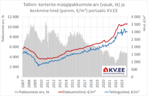 KV.EE: Tallinna korteriturul on jõulurahu