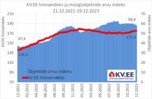 KV.EE Indeks: pakkumishindades on üksjagu ebakindlust