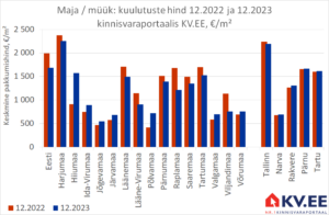 KV.EE: Maja saab osta aastatagusest odavamalt