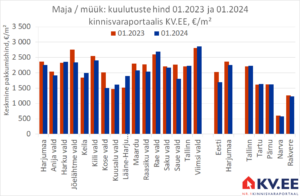 KV.EE: Harjumaa majade eest küsitakse aastatagusest keskmiselt 4% vähem