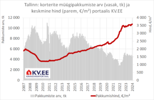 KV.EE: Tallinna korterituru hinnad langusesse ei pööra