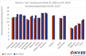 KV.EE: Suur pakkumine survestab korterite üürihindu