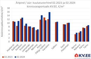 KV.EE: Äripindade üüripakkumiste hind on aastatagusest 1% kõrgemal