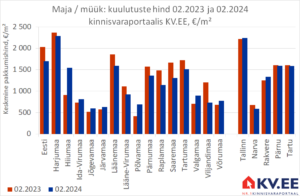 KV.EE: Majade müügipakkumiste keskmine hind tüürib allapoole