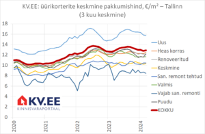 KV.EE: Uute korterite üürihindadel on suurem surve