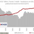 Tallinna korterite müügipakkumiste arv ja keskmine hind portaalis KV.EE