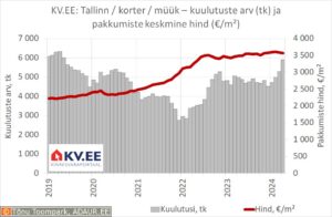 Tallinna korterite müügipakkumiste arv ja keskmine hind portaalis KV.EE