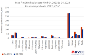 KV.EE: Maatükkide müügipakkumisi tuleb juurde, hinnad liiguvad allapoole
