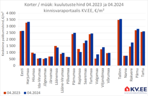 KV.EE: Maakonnakeskuste korteripakkumiste arv on olulisel määral kasvanud