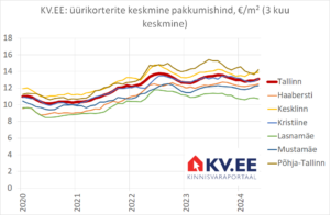 KV.EE: Tallinna korterite üürihindade põhi on läbitud